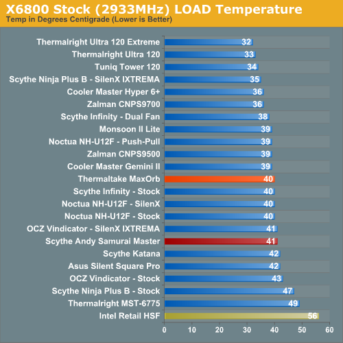 X6800 Stock (2933MHz) LOAD Temperature 